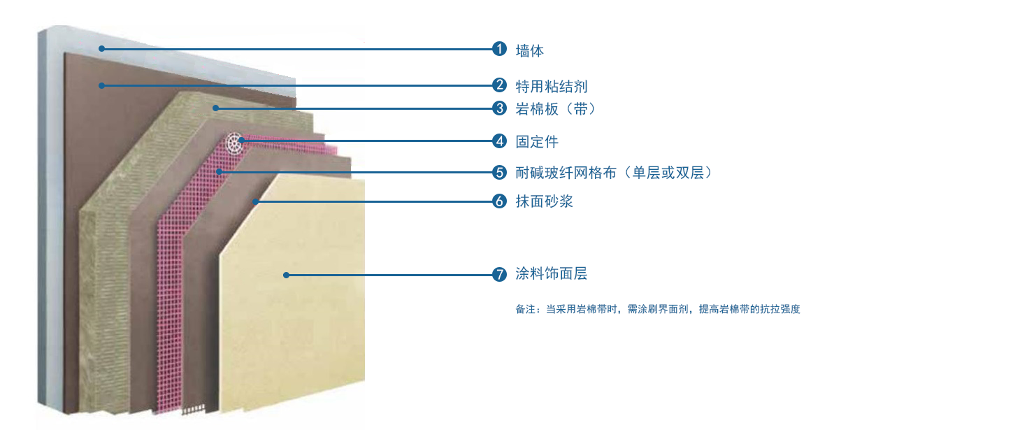 买球官网手机版外墙专用保温系统