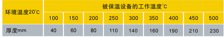 保温玻璃棉毡厚度与温度的关系 保温玻璃棉毡厚度与温度的关系
