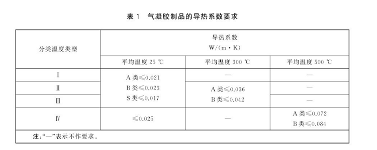 气凝胶保温毡国家标准 气凝胶保温毡国家标准