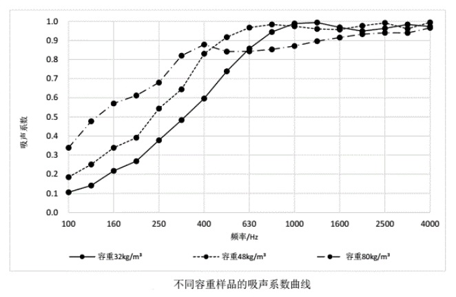 玻璃棉板的容重与吸声系数的关系 玻璃棉板的容重与吸声系数的关系