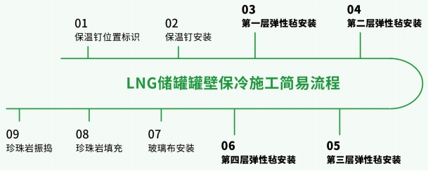 玻璃纤维弹性毡-LNG储罐深冷绝热系统-买球官网手机版