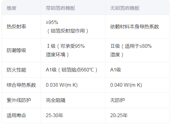 岩棉板带铝箔与不带铝箔的区别 岩棉板带铝箔与不带铝箔的区别