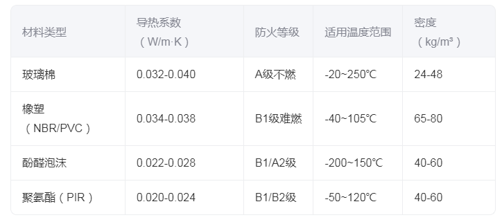 空调系统管道保温材料分类及选型指南 空调系统管道保温材料分类及选型指南